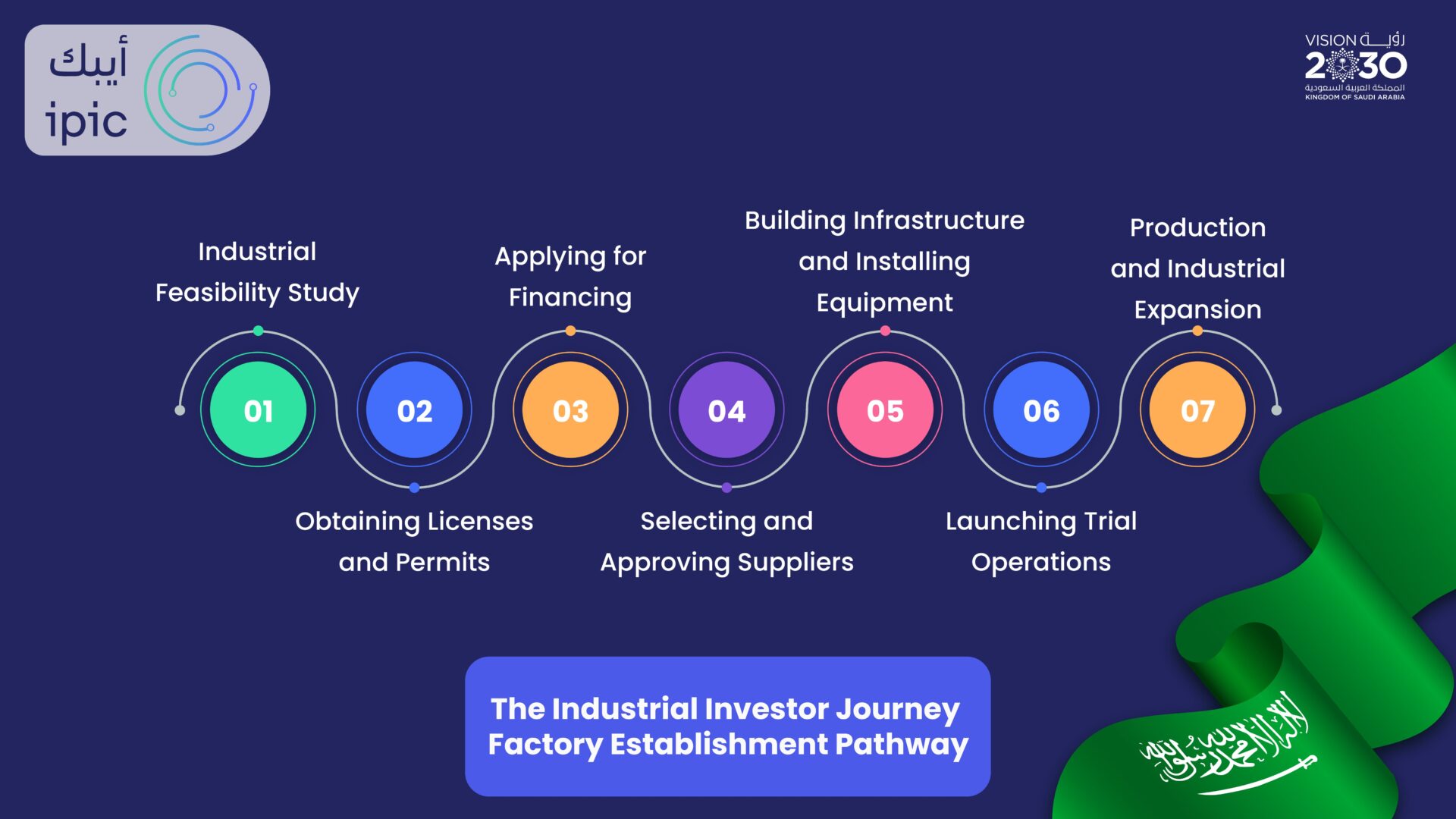 Industrial Investor's Journey